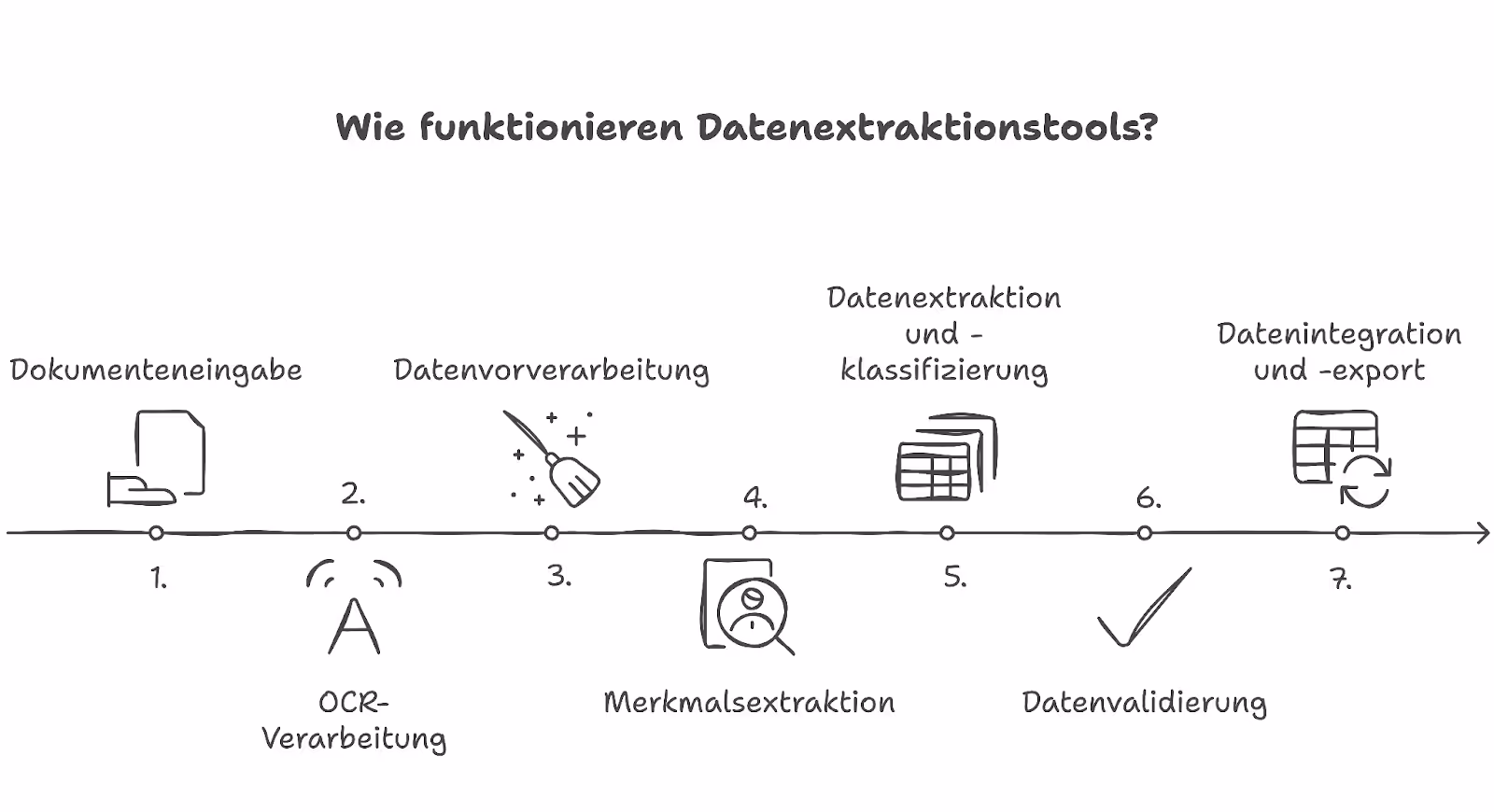 Eine Grafik, die erklärt, wie Datenextraktionstools funktionieren.