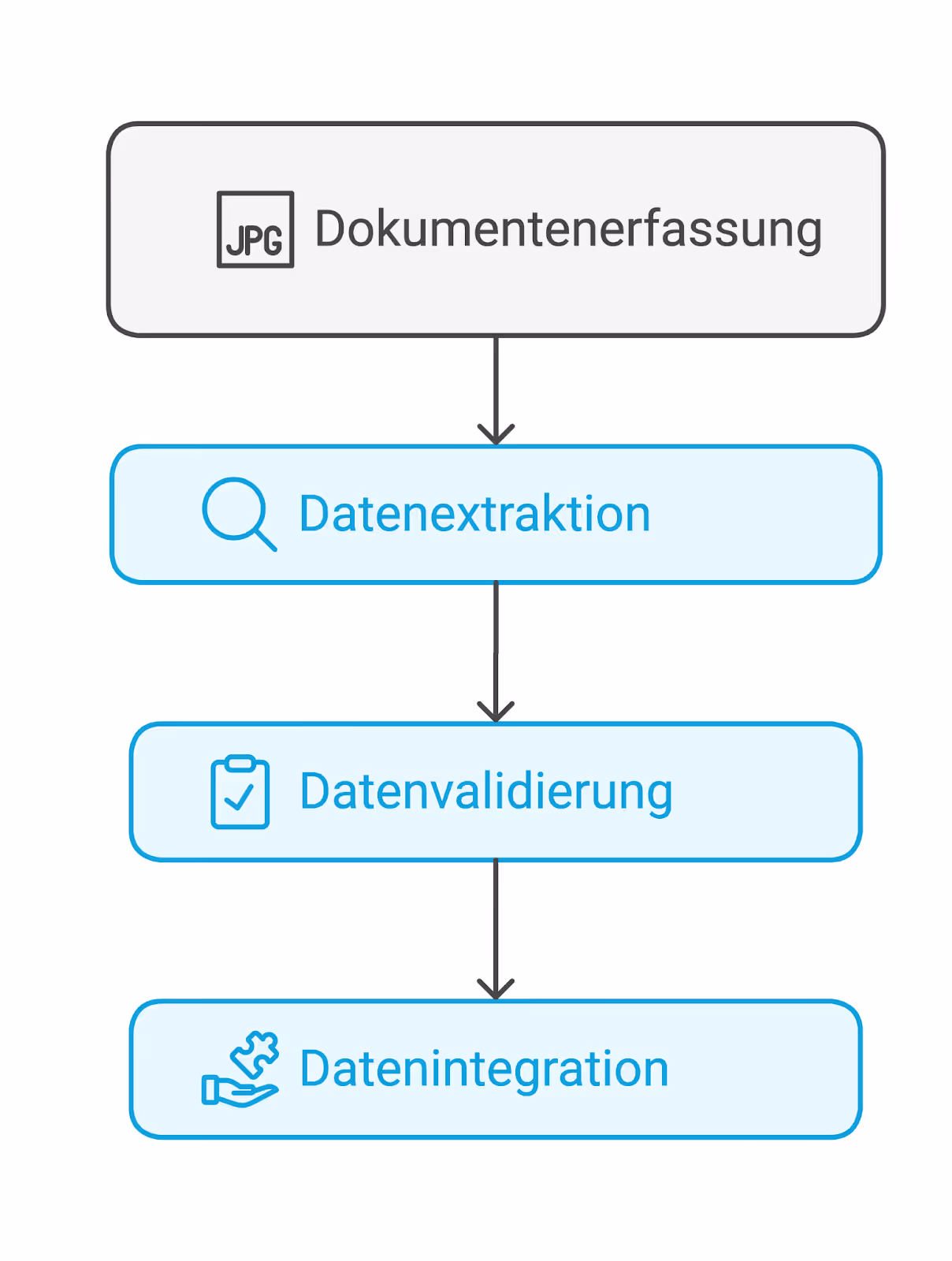 Eine Grafik, die erklärt, wie die KI-gestützte Dokumentenverarbeitung funktioniert.