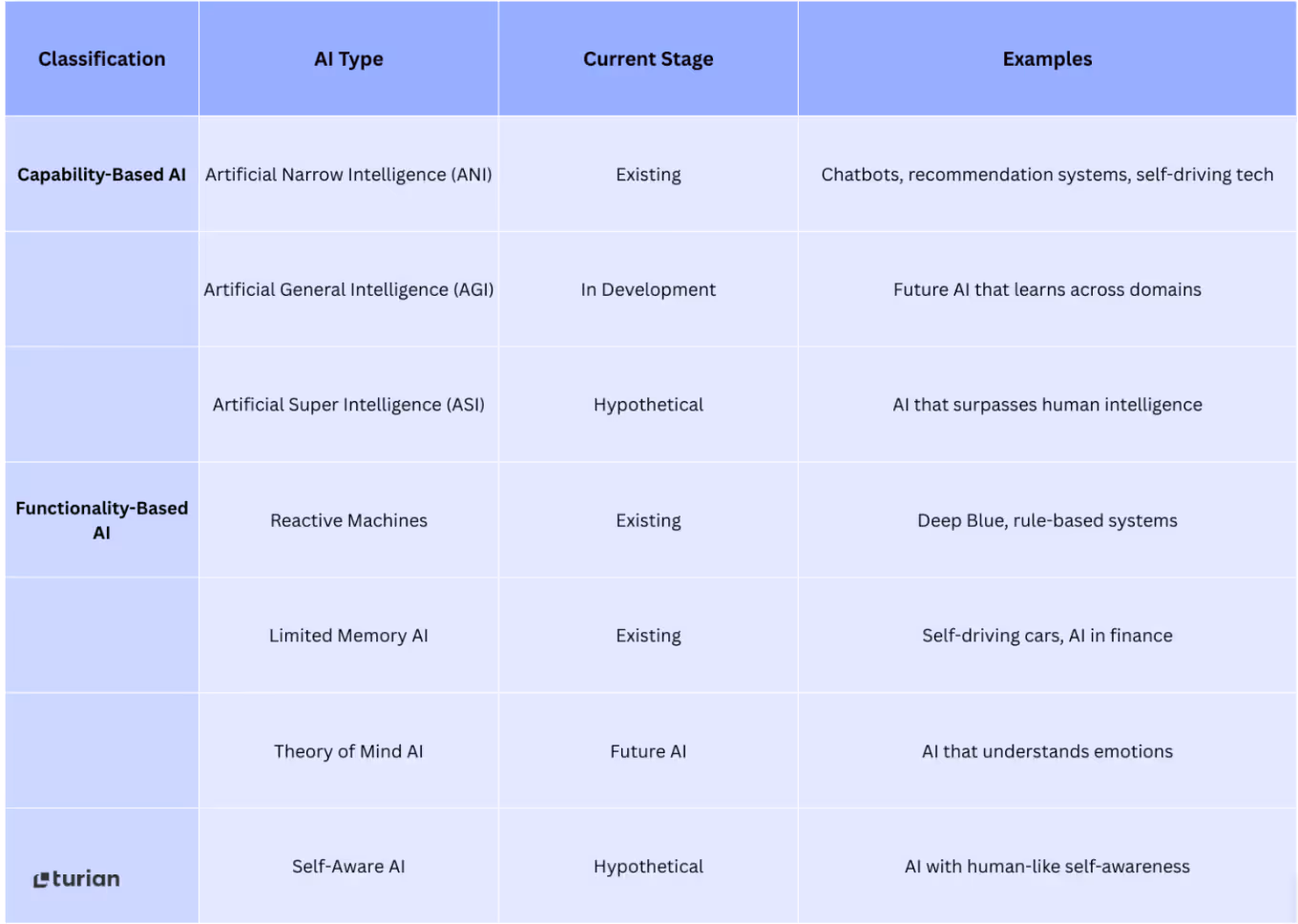 A table showing the key features of the seven types of AI.