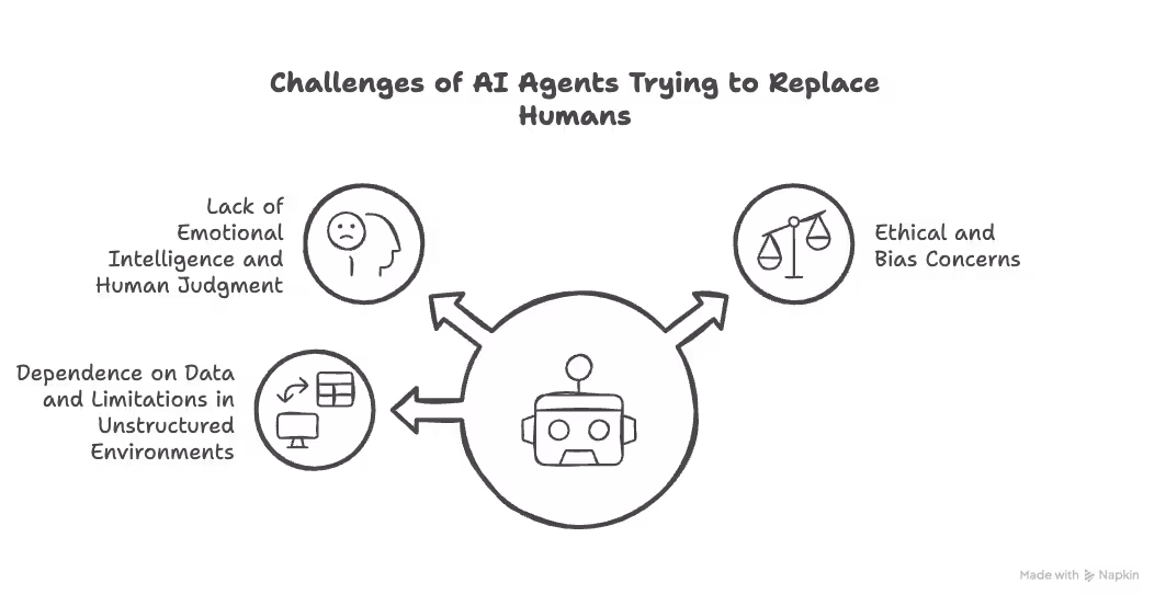 Challenges of AI Agents trying to replace humans