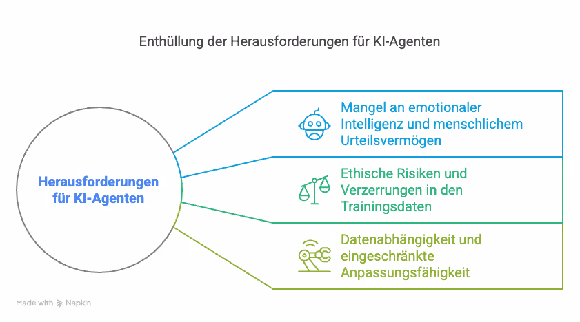 Herausforderungen für KI-Agenten, die versuchen, Menschen zu ersetzen
