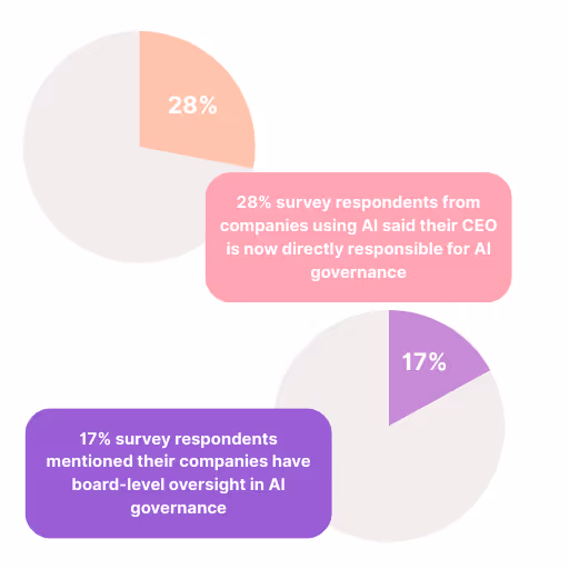 Survey results on AI Governance