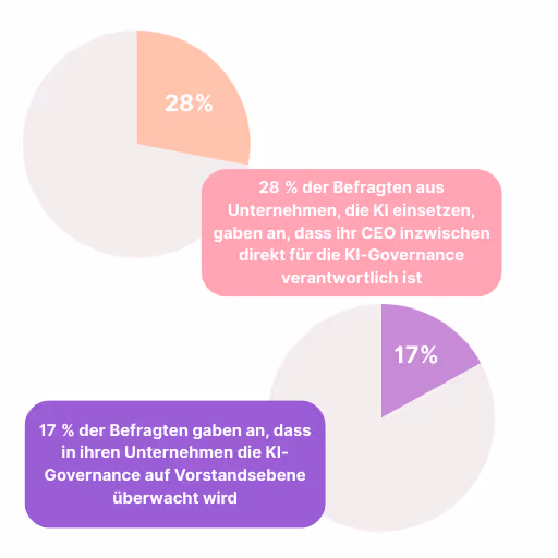 Umfrageergebnisse zur KI-Governance