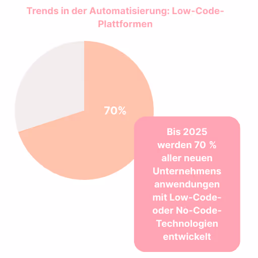 Trends in der Automaisierung: Low-Code-Plattformen