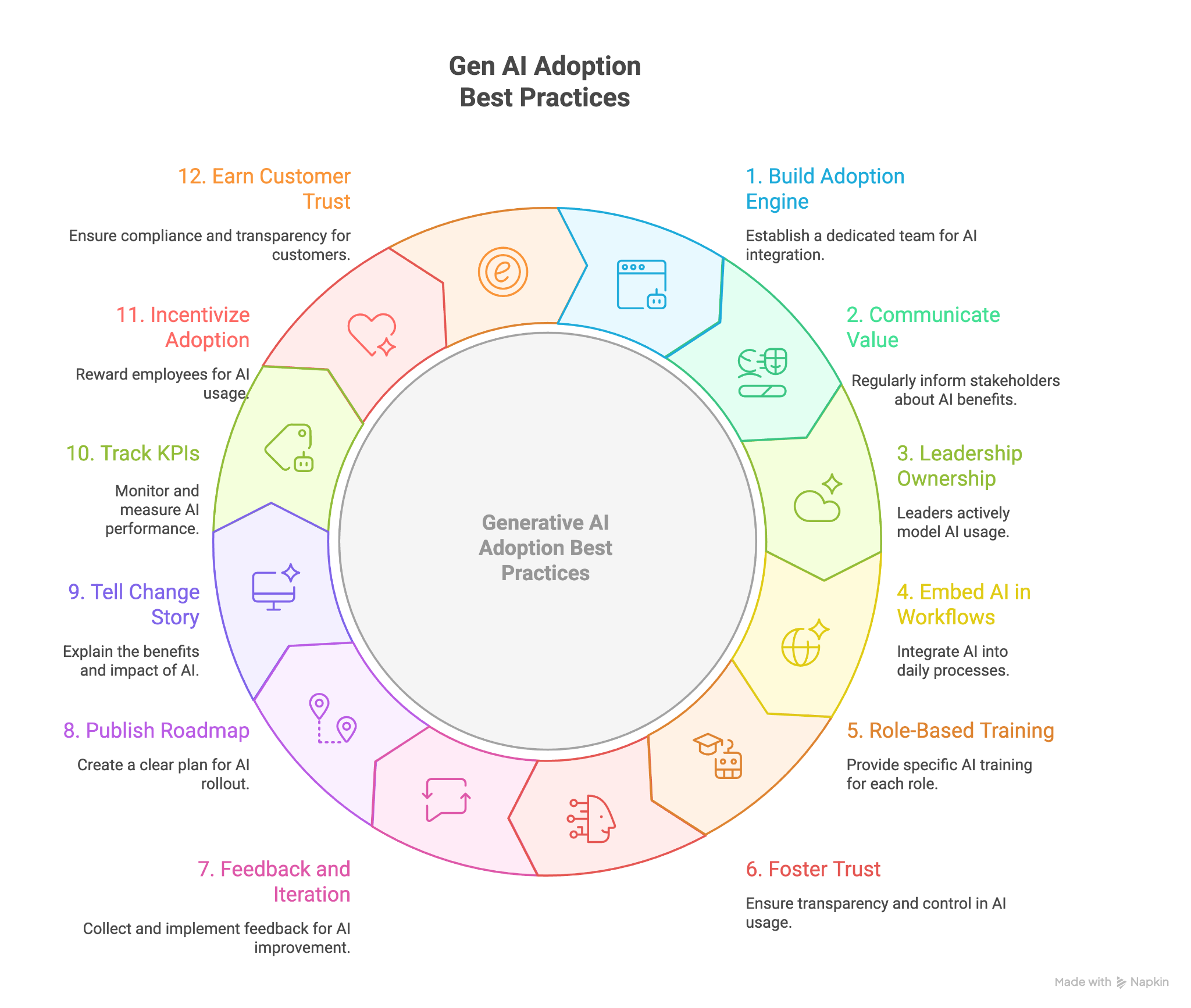 Generative AI Adoption best practices.