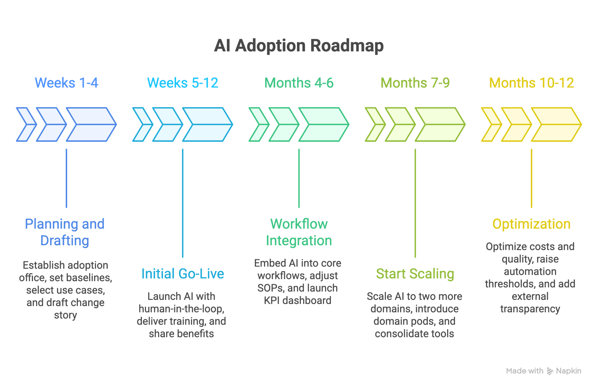 Generative AI adoption roadmap example.