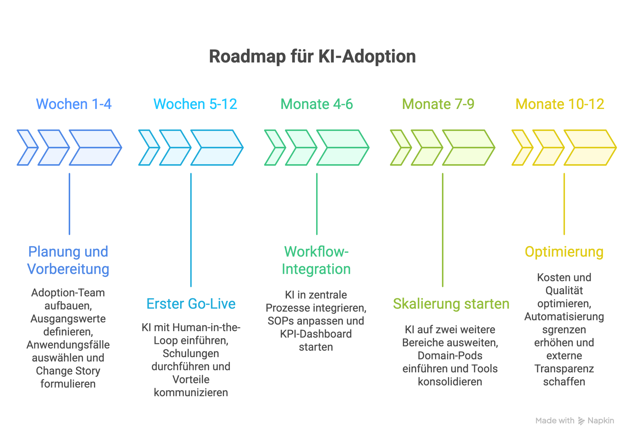 Roadmap für KI-Adoption.